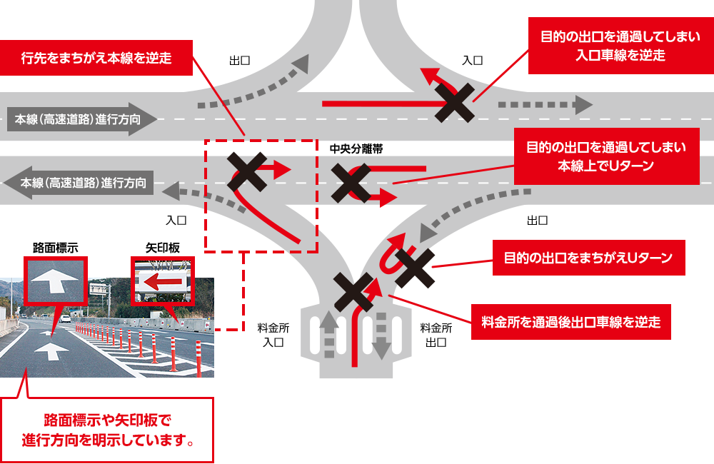 逆走はこんな場所で発生 無くそう逆走 高速道路は一方通行です 知って得する セーフティドライブ Nexco 西日本の高速道路 交通情報 渋滞 通行止め情報