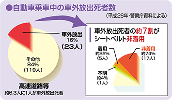 高速道路でのシートベルト着用・非着用死者数/非着用致死率