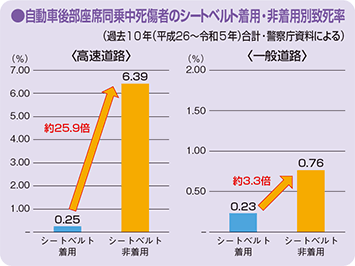 高速道路等での座席別シートベルト着用・非着用死者数