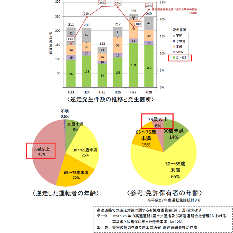 逆走事案の発生状況