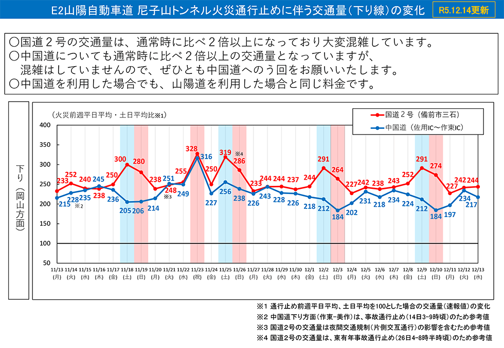 E2山陽自動車道 尼子山トンネル火災通行止めに伴う交通量の変化